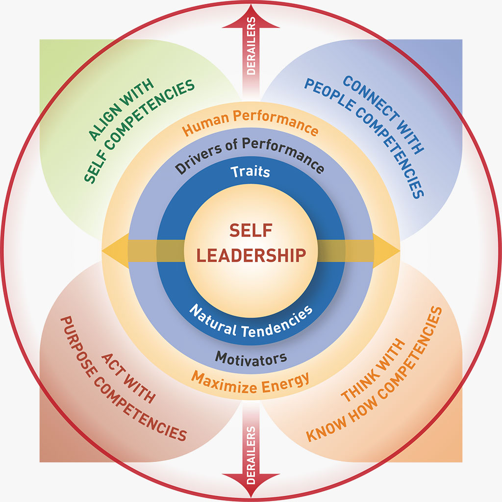 Leadership Development — Human Edge | Bringing Human Potential to Life!