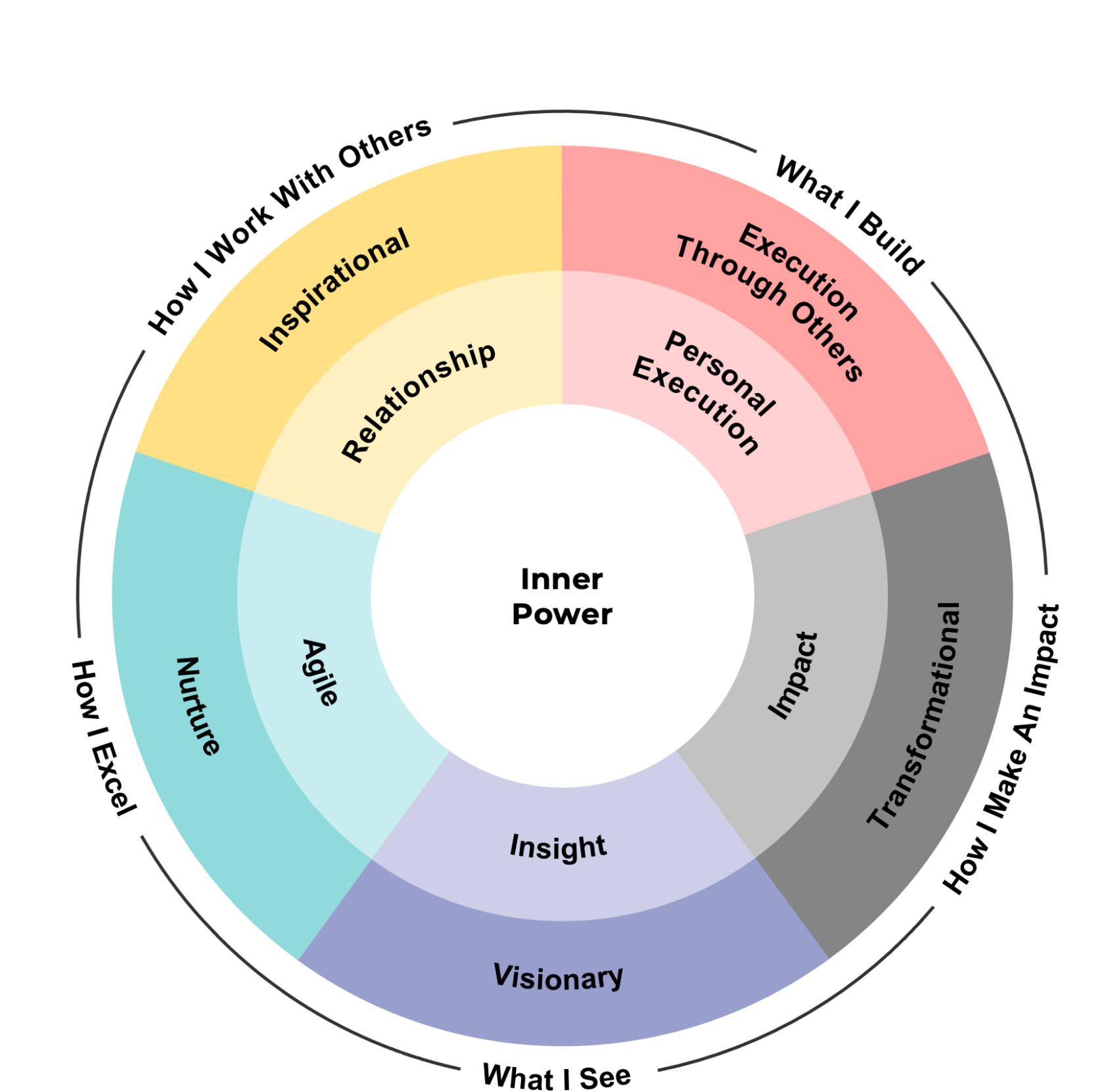 CORE Leadership Assessment | Expert Assessment | Human Edge