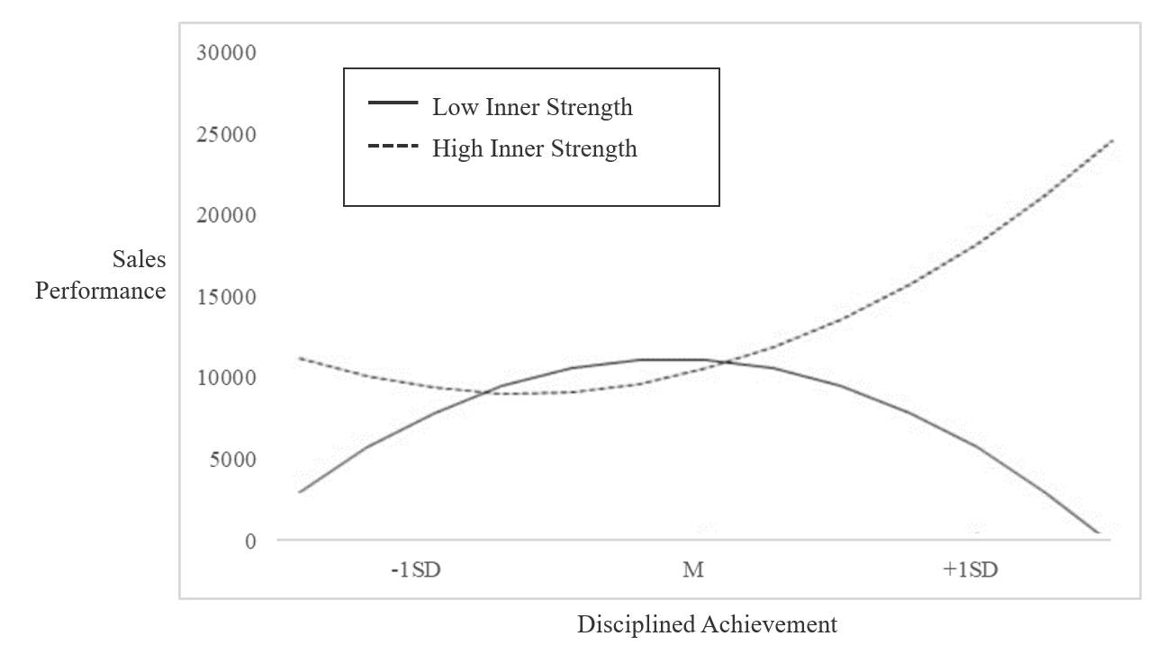 Sales Performance Chart