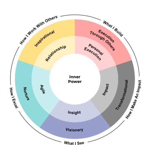What makes CORE™ Leadership different?