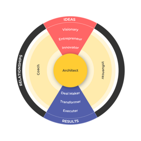 What makes CORE™ Potential different?
