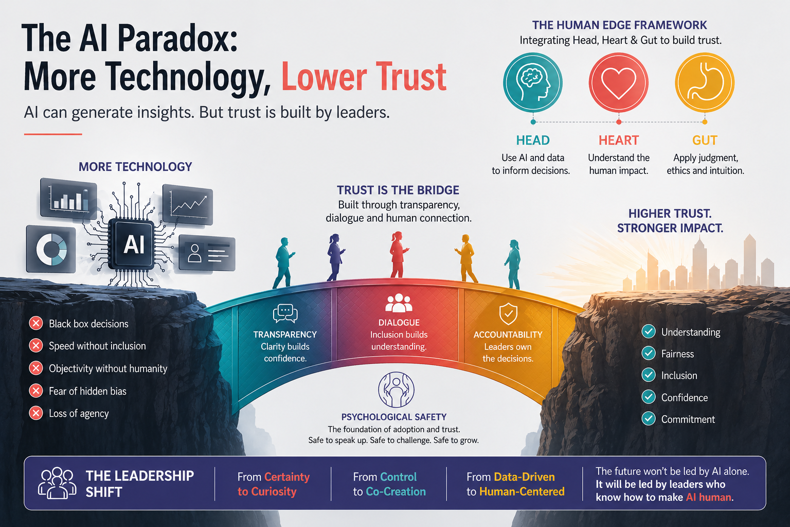 The AI Paradox: More Technology, Lower Trust